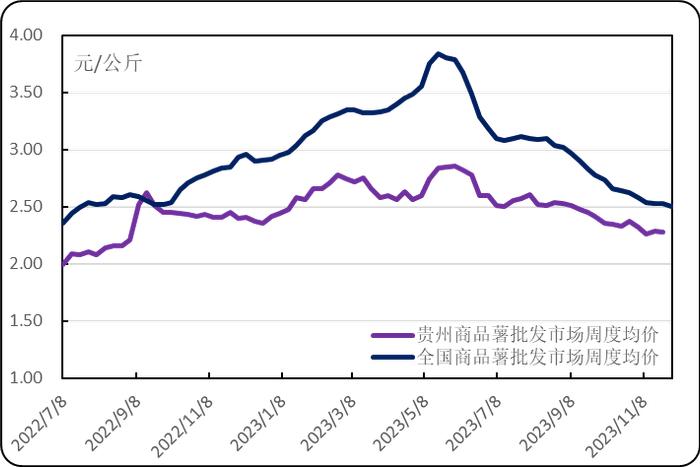 新华指数|陈土豆价格回升 威宁洋芋产地价格有望稳步上涨