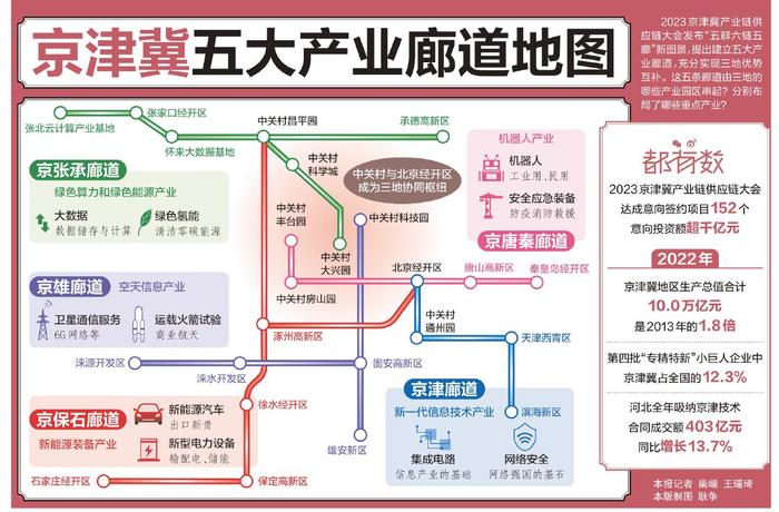 京津冀五大产业廊道地图