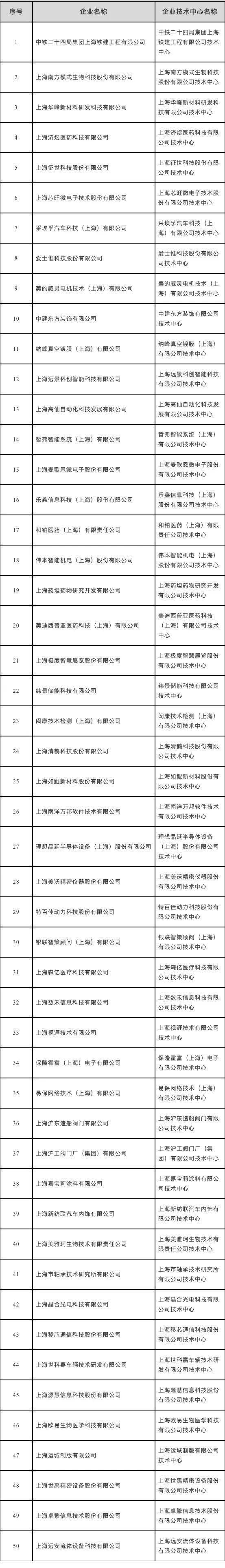 2023年度下半年（第31批）市级企业技术中心拟认定企业名单公示