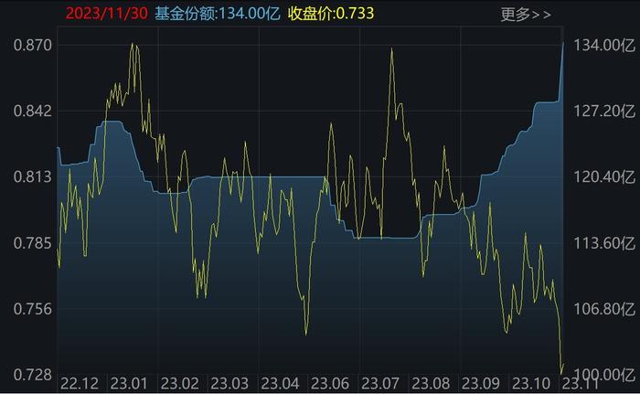 ETF规模速报 | H股ETF份额创上市新高，中证500ETF净流出逾3亿元