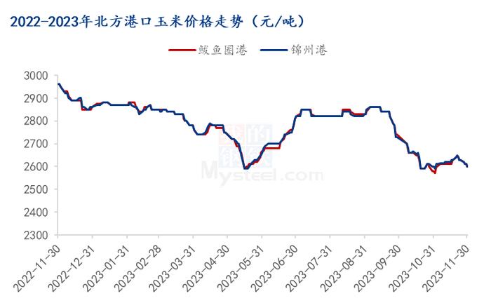 Mysteel解读：市场供需转变 华南玉米价格先涨后跌