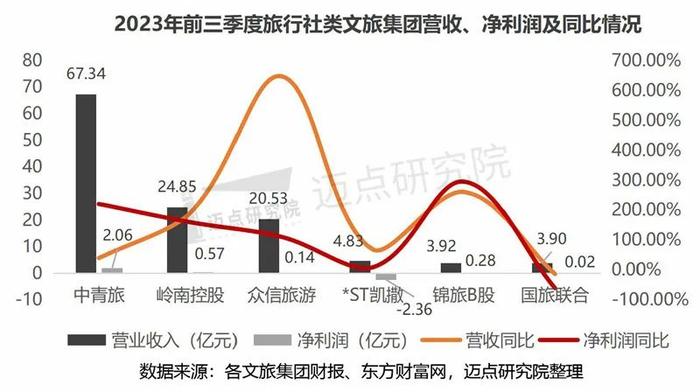 2023年三季度文旅集团财务分析报告