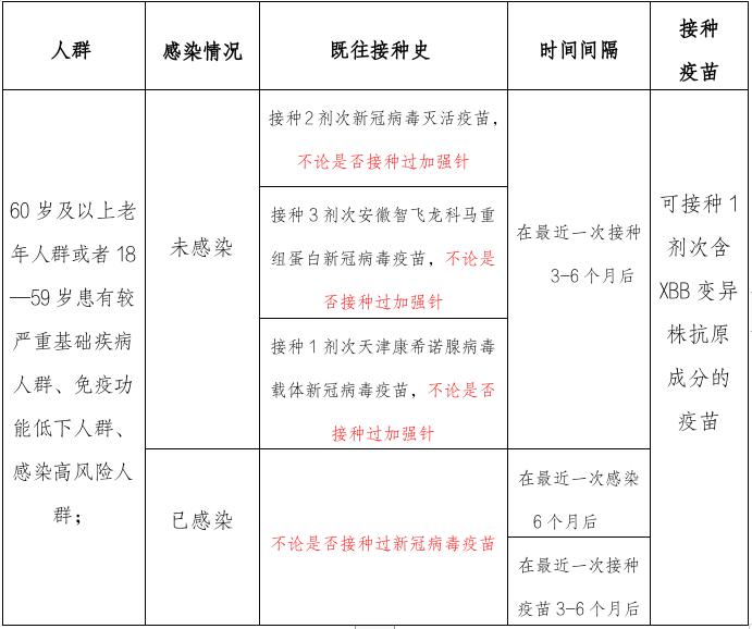 许昌市可以接种含XBB变异株抗原成分的新冠病毒疫苗了！