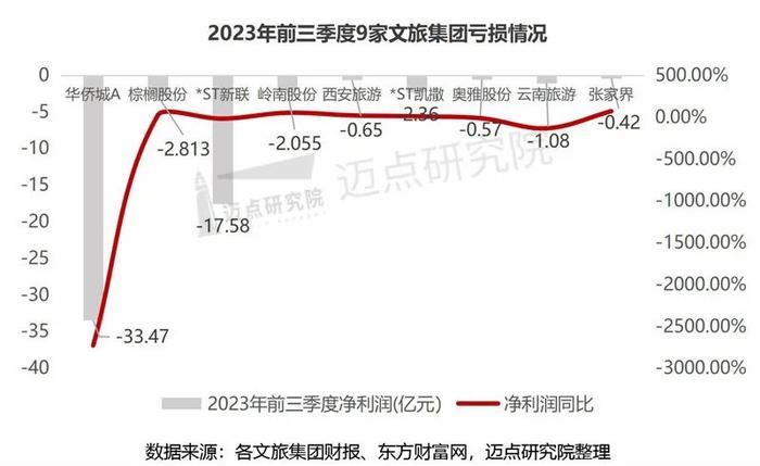 2023年三季度文旅集团财务分析报告