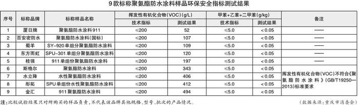 斯格尔、金汇等4款样品挥发性有机化合物超标