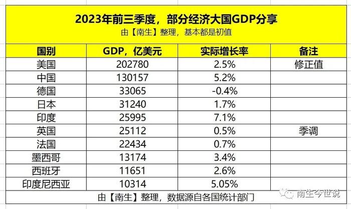 印度前三季度GDP暴涨7.1%，那中、美、德、日、英、法等国呢？