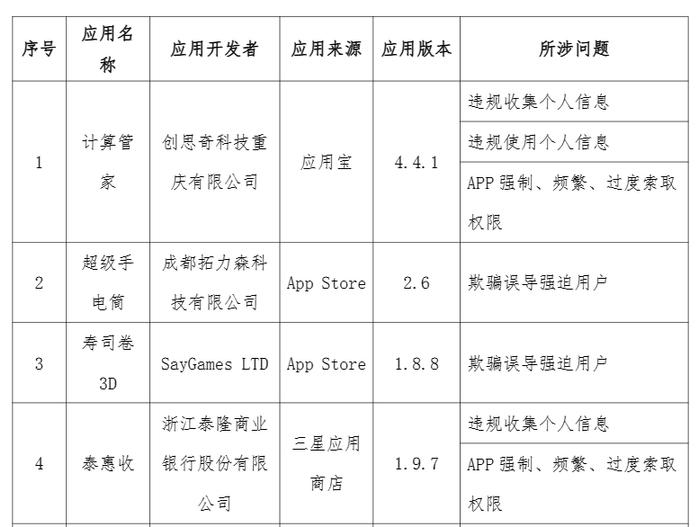 浙江泰隆商业银行旗下一款APP遭通报：因违规收集个人信息等