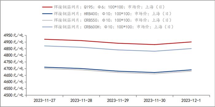 Mysteel周报：上海钢筋网片价格小幅下跌 预计下周延续高位震荡走势