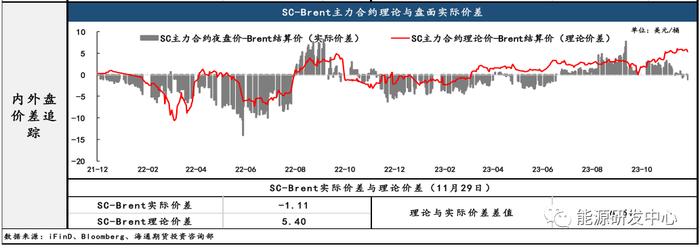 油价盘中波动收涨，SC-Brent价差跌幅扩大