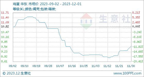 12月1日生意社鸡蛋基准价为9.60元/公斤