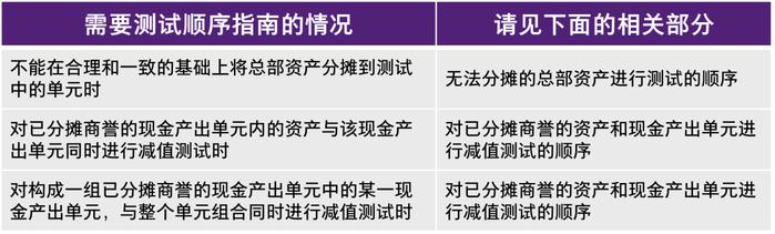 【致同研究】IAS 36洞察（10）：可收回金额与账面金额的比较