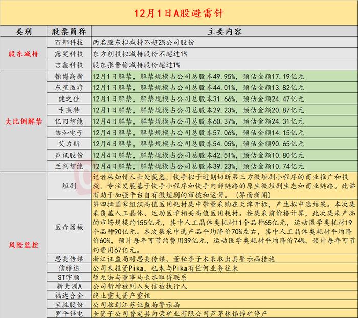 12月1日投资避雷针：快手近期将切断第三方微短剧小程序的商业推广和投放