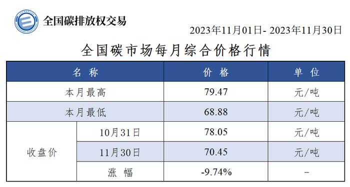 【2023年11月份】全国碳市场综合价格行情及成交数据汇总