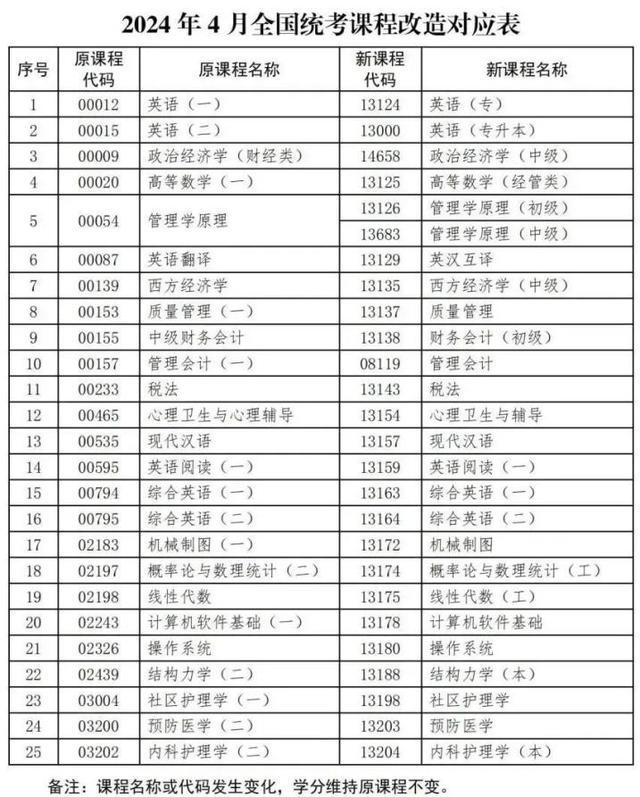 上海2024年4月高等教育自学考试各专业课程考试日程安排表公布