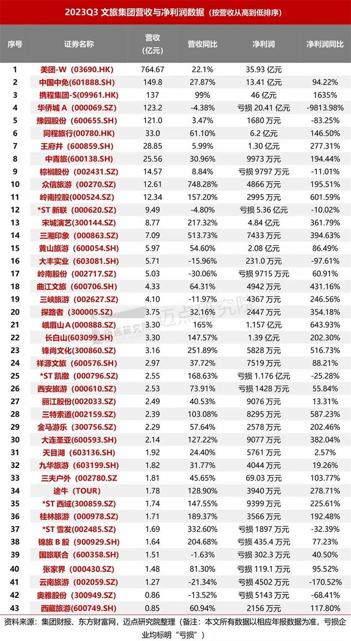 2023年三季度文旅集团财务分析报告