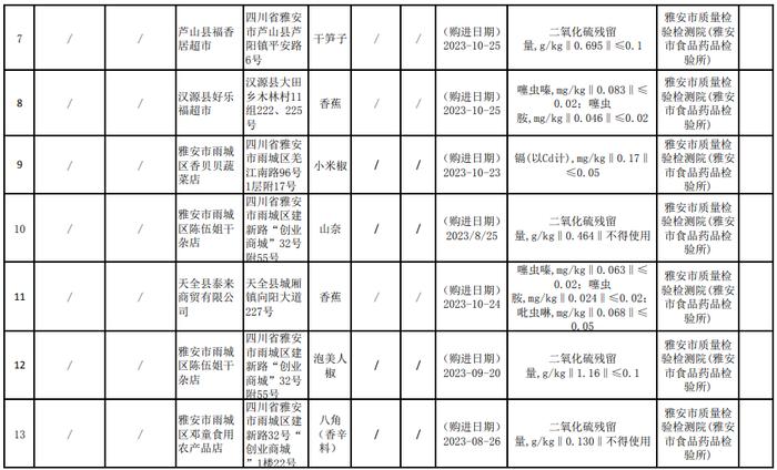 【四川】雅安市市场监督管理局关于13批次食品抽检不合格情况的通告（2023年第7号）