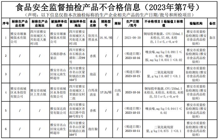 【四川】雅安市市场监督管理局关于13批次食品抽检不合格情况的通告（2023年第7号）