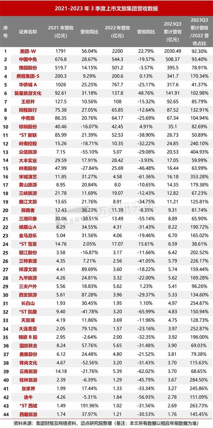 2023年三季度文旅集团财务分析报告