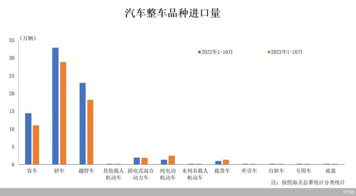 10月汽车整车进口量环比增长14.6%