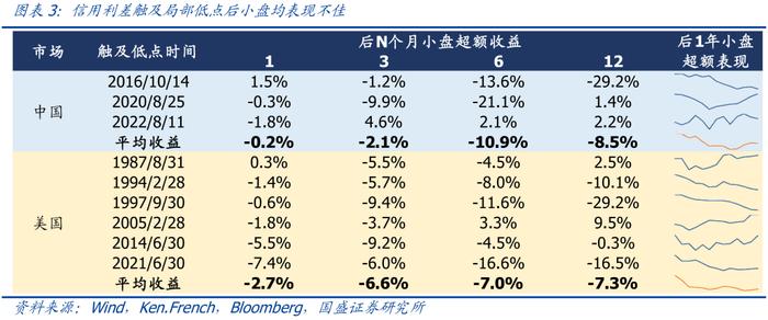 国盛量化 | 十二月配置建议：当前微盘股的三个潜在风险