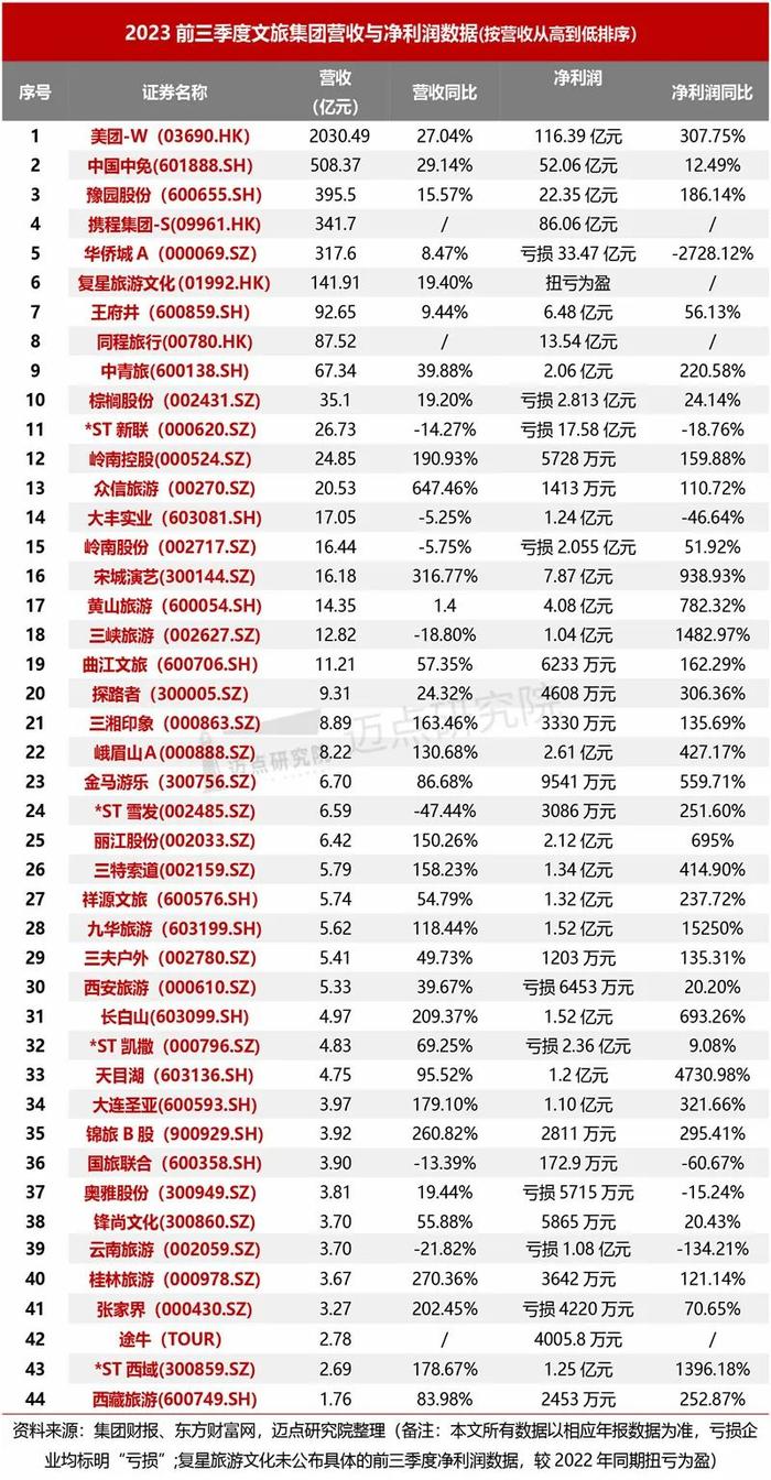 2023年三季度文旅集团财务分析报告