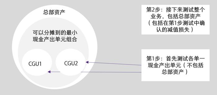 【致同研究】IAS 36洞察（10）：可收回金额与账面金额的比较