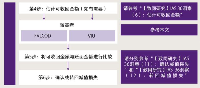 【致同研究】IAS 36洞察（10）：可收回金额与账面金额的比较