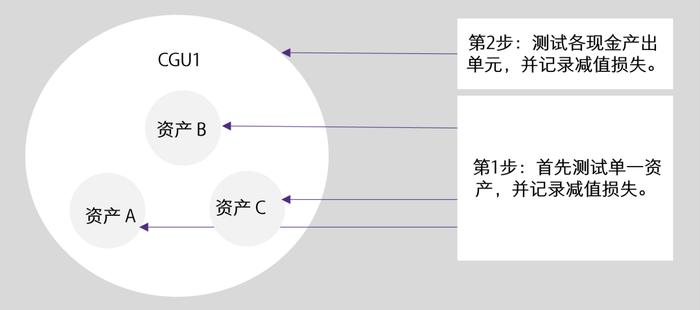 【致同研究】IAS 36洞察（10）：可收回金额与账面金额的比较