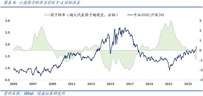 国盛量化 | 十二月配置建议：当前微盘股的三个潜在风险