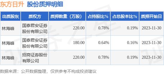 东方日升（300118）股东林海峰质押620万股，占总股本0.54%