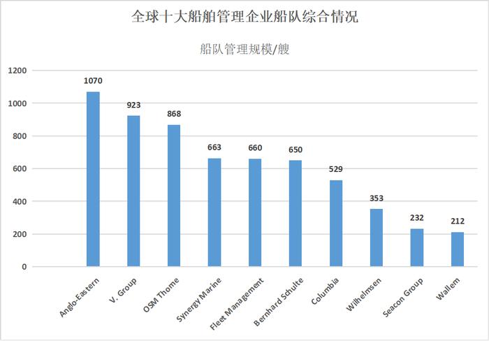 2023全球10大船舶管理公司出炉，中资公司首次上榜！｜ 航运界