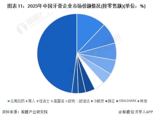 预见2024：《2024年中国牙膏行业全景图谱》(附市场规模、竞争格局和发展前景等)