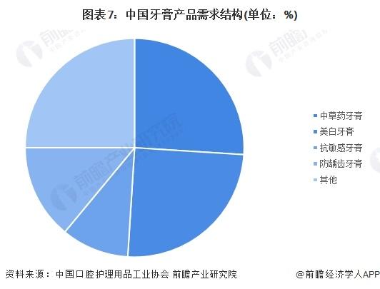 预见2024：《2024年中国牙膏行业全景图谱》(附市场规模、竞争格局和发展前景等)