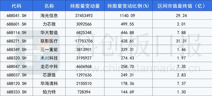 科创板北向资金循迹：11月半导体个股最受青睐 算力龙头获加仓11倍