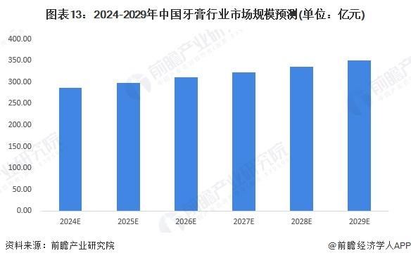 预见2024：《2024年中国牙膏行业全景图谱》(附市场规模、竞争格局和发展前景等)