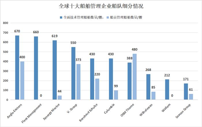 2023全球10大船舶管理公司出炉，中资公司首次上榜！｜ 航运界