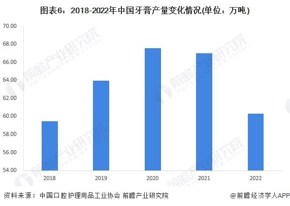 预见2024：《2024年中国牙膏行业全景图谱》(附市场规模、竞争格局和发展前景等)