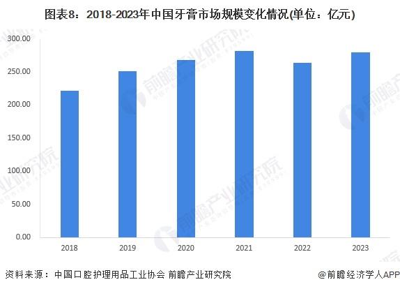 预见2024：《2024年中国牙膏行业全景图谱》(附市场规模、竞争格局和发展前景等)