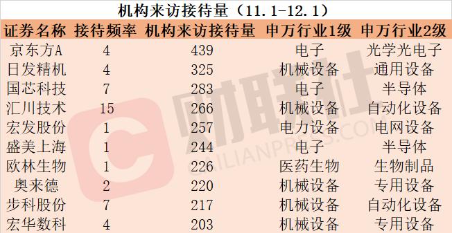 北交所长安汽车概念股半个月股价暴涨2倍！近一月A股来访机构接待量居前热门股名单一览