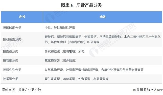 预见2024：《2024年中国牙膏行业全景图谱》(附市场规模、竞争格局和发展前景等)