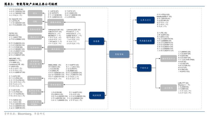 L3/L4自动驾驶落地在即！受益上市公司梳理