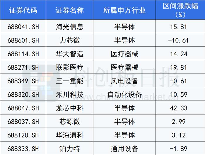 科创板北向资金循迹：11月半导体个股最受青睐 算力龙头获加仓11倍