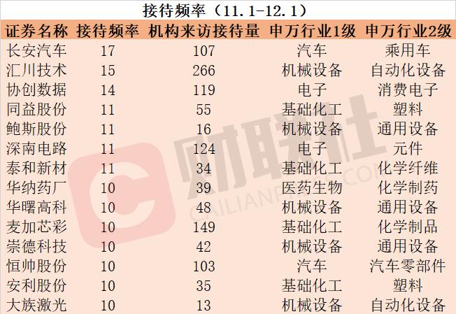 北交所长安汽车概念股半个月股价暴涨2倍！近一月A股来访机构接待量居前热门股名单一览