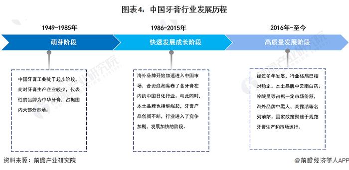 预见2024：《2024年中国牙膏行业全景图谱》(附市场规模、竞争格局和发展前景等)