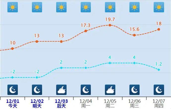 小布说天气 | 20℃，12月开篇就是大回暖！气温，玩的就是心跳~