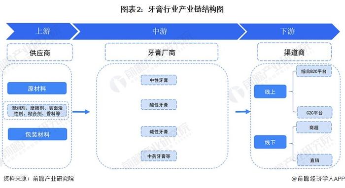 预见2024：《2024年中国牙膏行业全景图谱》(附市场规模、竞争格局和发展前景等)