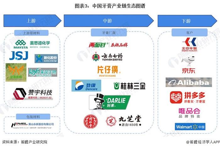 预见2024：《2024年中国牙膏行业全景图谱》(附市场规模、竞争格局和发展前景等)