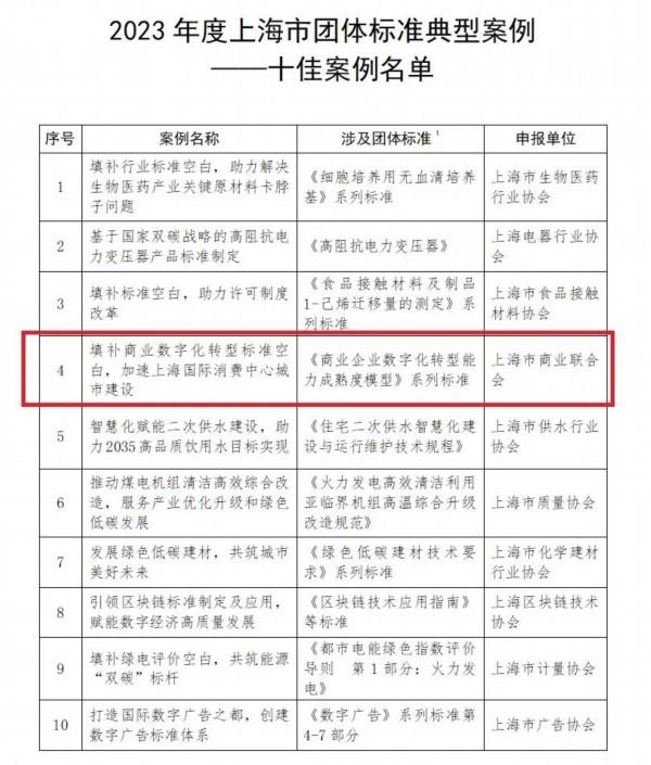 宝山这家企业参与制定的团体标准入选上海市团体标准典型案例十佳案例！