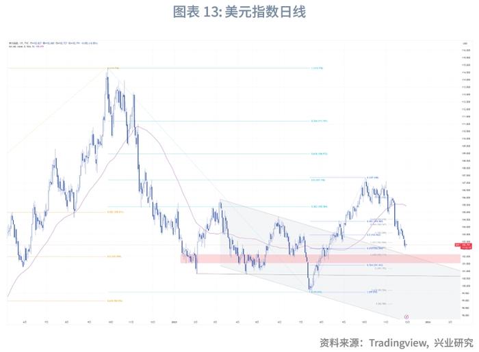 【外汇商品】“圣诞老人升市”助力欧元——2023年12月G7汇率前瞻