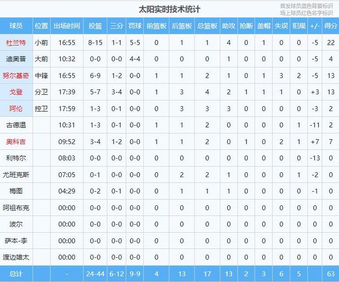 杜兰特人类50%精华22分 掘金半场22助70-63领先太阳